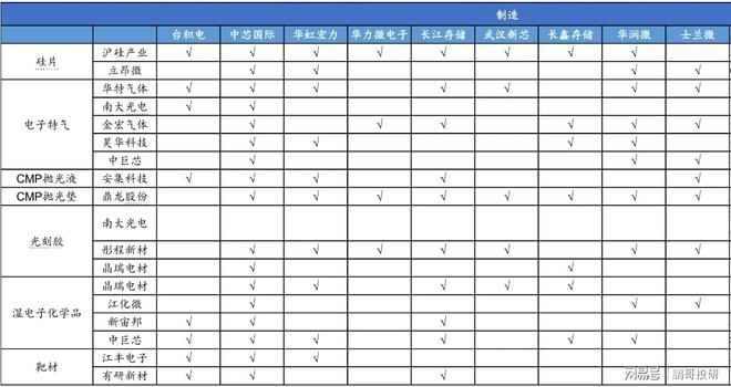 半导体周期拐点六张图找到机会BBIN BBIN宝盈集团(图6)