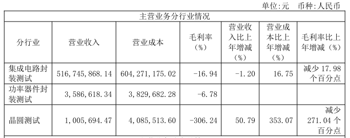 BBIN BBIN宝盈集团降价抢市！多家半导体企业“负毛利率”波及封测、射频、分立器件等