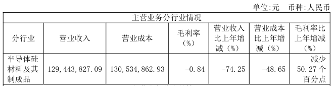 BBIN BBIN宝盈集团降价抢市！多家半导体企业“负毛利率”波及封测、射频、分立器件等(图3)