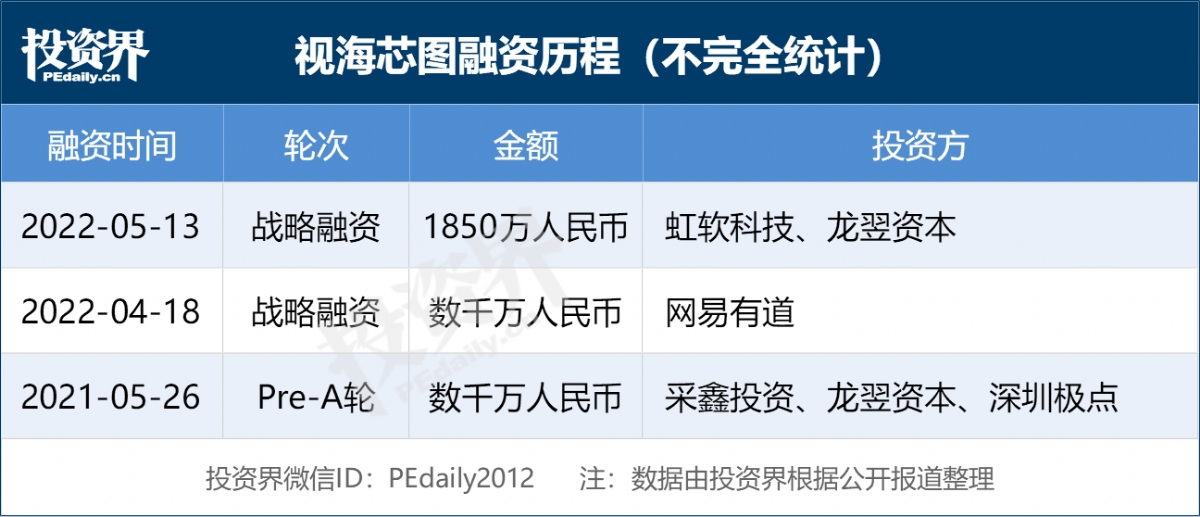 BBIN BBIN宝盈半导体芯片研发商「视海芯图」完成1850万人民币战略融资