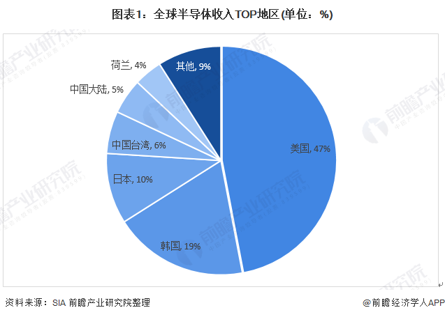 2020年全球半导体行业市场现状与竞争格局分析 亚太地BBIN BBIN宝盈区销量占全球60%【组图】